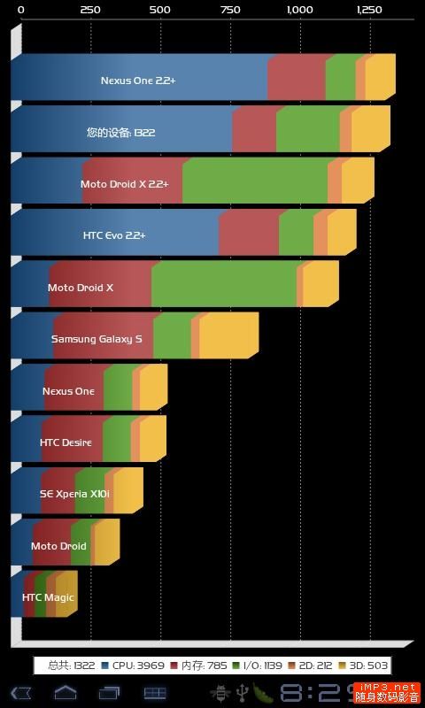 Ainol NOVO7 Basic HoneyCombのベンチマーク Score 1322
