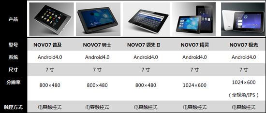 Ainol NOVO7 Series ICS HoneyComb