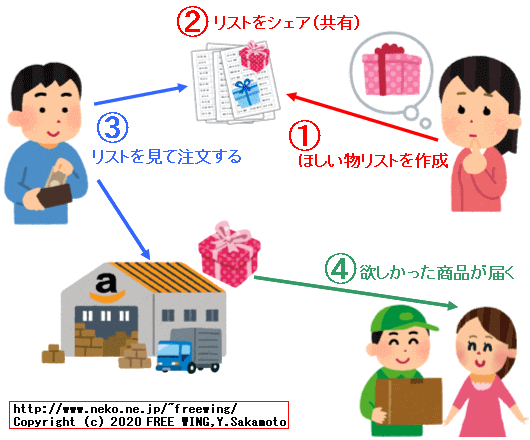 AMAZON ほしい物リストを匿名で作り、SNS等でシェア公開して共有する方法、注文する方法