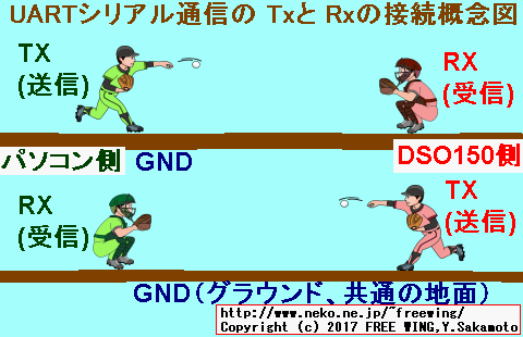 UARTシリアル通信の Txと Rxの接続概念図