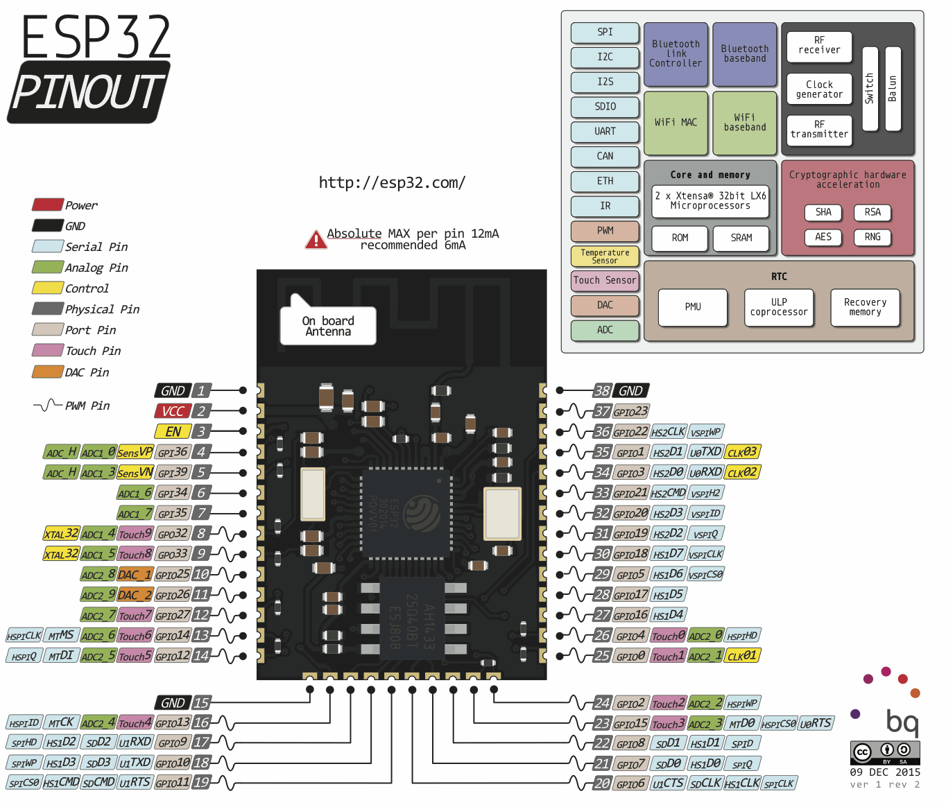 ESP32 ESP-WROOM-32のピン配置図