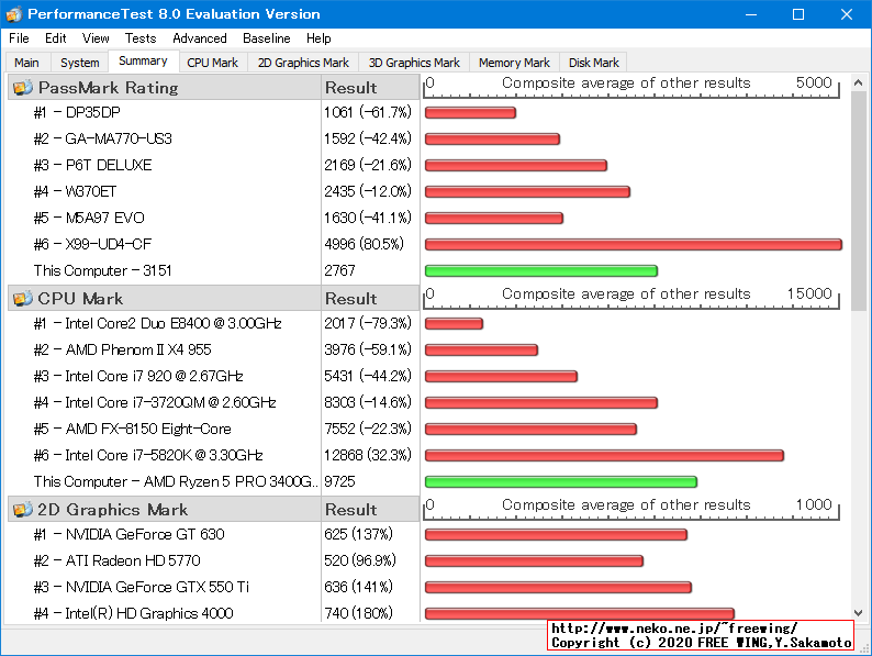 Lenovo ThinkCentre M75q-1 Tiny AMD Ryzen 5 PRO 3400GE PassMark 8.0