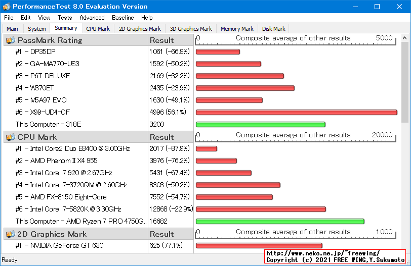 Lenovo ThinkCentre M75s Small Gen2 AMD Ryzen 7 PRO 4750G PassMark 8.0