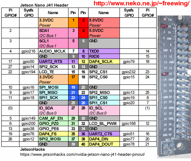 NVIDIA Jetson Nano J41 Header GPIO Pin layout