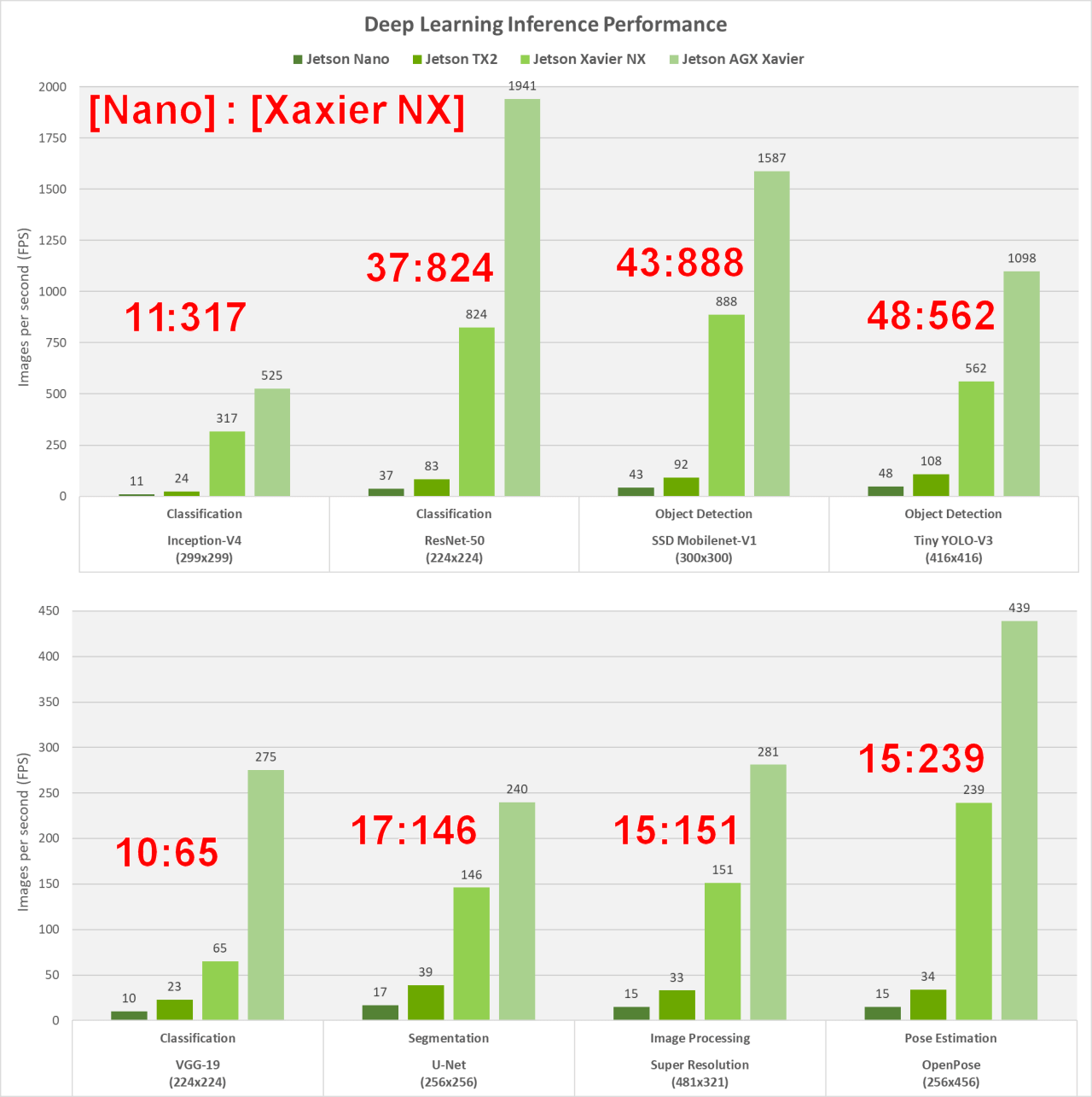 Jetson Nano、Jetson TX2、Jetson Xavier NX、および Jetson AGX Xavierの性能比較 ディープラーニング推論ベンチマーク