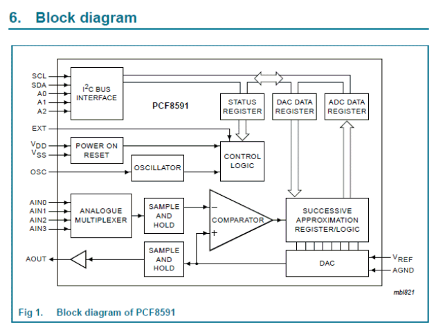 NXP PCF8591 Block Diagram
