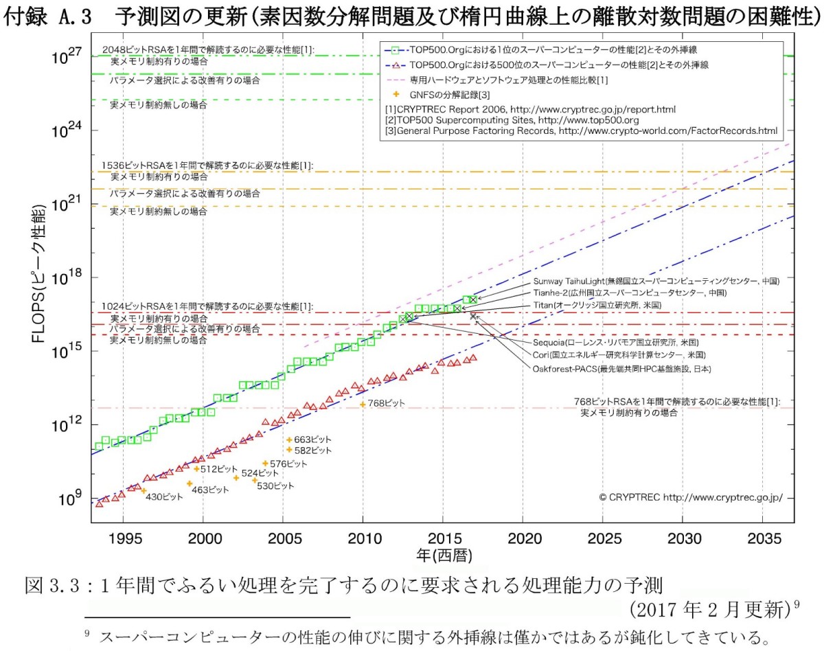 CRYPTREC Report 2016 付録 A.3 予測図の更新(素因数分解問題及び楕円曲線上の離散対数問題の困難性)