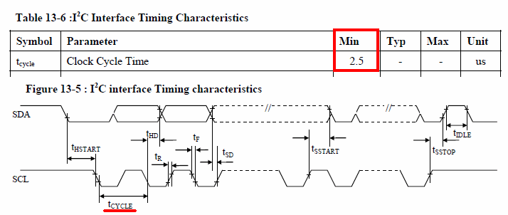 SSD1306の I2Cの SCLの動作周波数は Tcycleが min 2.5usなので最大 400kHzで駆動できます