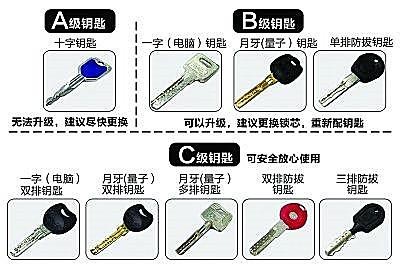 中国の鍵の安全性能の分類