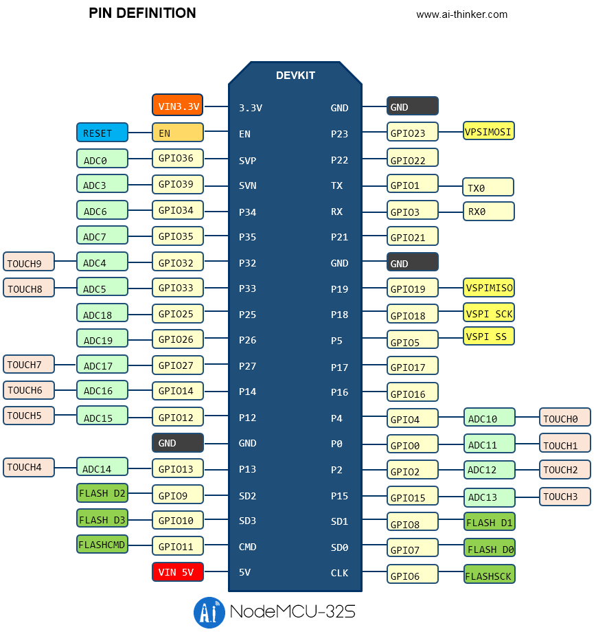ESP32 ESP-WROOM-32 Developer boardのピン配置図
