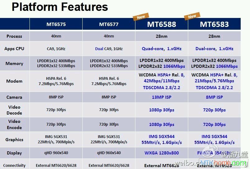 MEDIATEK MTK MT6588 Key Features Quad-Core ARM Cortex-A7 CPU