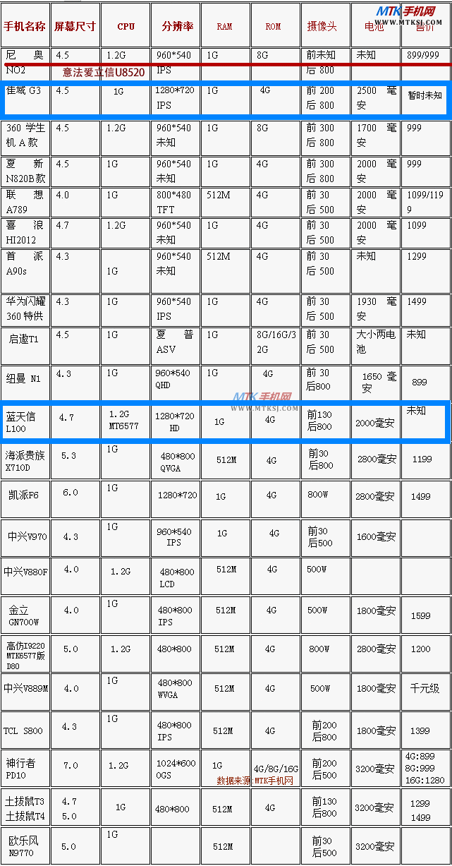 MTK6577 DualCore採用の中華スマホ 全21機種 スペック一覧