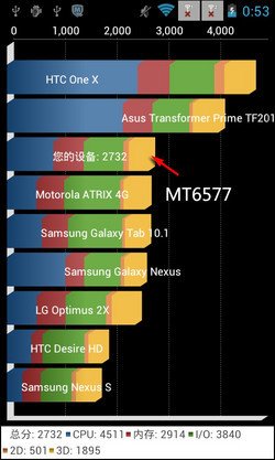 MT6577 BenchMark Score