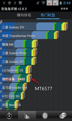 MT6577 BenchMark Score