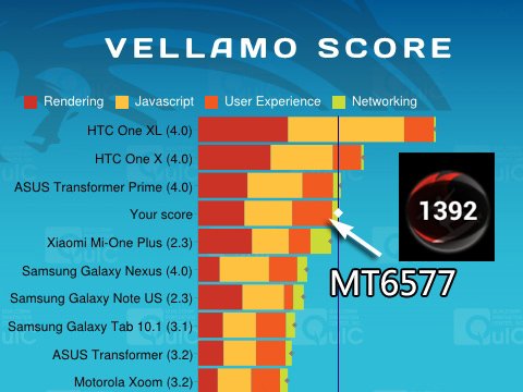 MT6577 BenchMark Score
