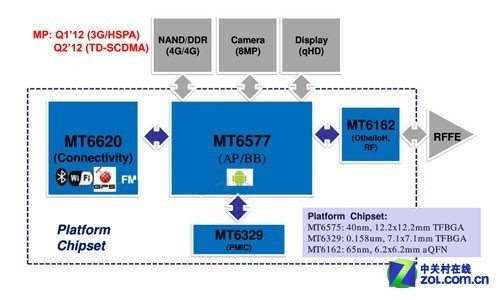 MT6577 Block Diagram