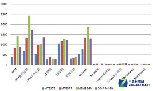 MT6577 Block Diagram