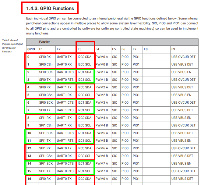 1.4.3. GPIO Functionsの Function F3列を参照