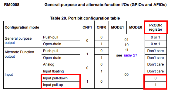 Table 20. Port bit configuration table