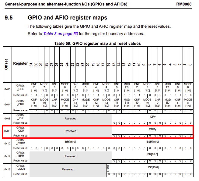 Table 59. GPIO register map and reset values