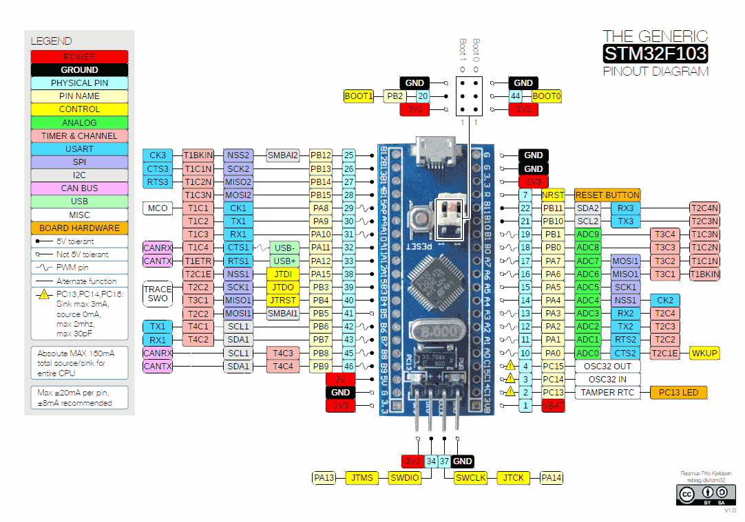 STM32 STM32F103C8T6の青基板のピン配置図