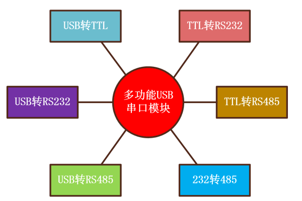 タオバオで購入した CP2102使用の 超多機能 USBシリアル232/485変換機能付き