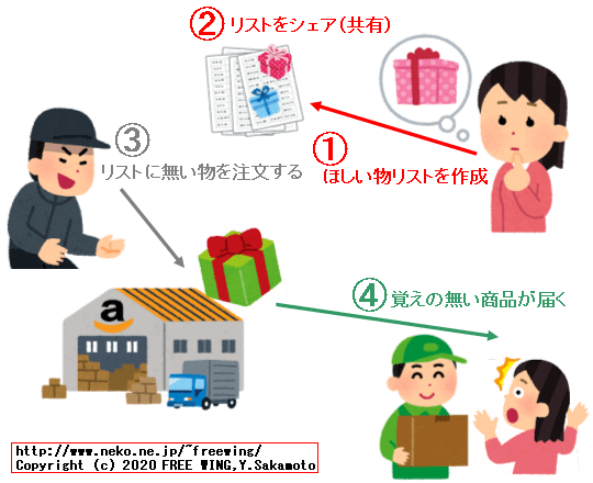 相手の欲しい物リストに無い品物を勝手にプレゼントする方法、勝手ギフトの注文方法