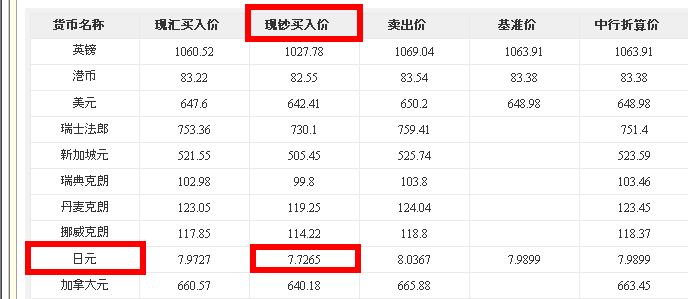 中国銀行の人民元の為替レート