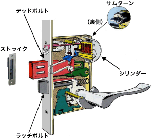 日本国内ので良くあるドアロックの構造の一例