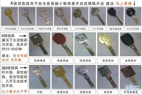 中国の鍵の安全性能の分類