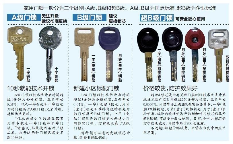 中国の鍵の安全性能の分類