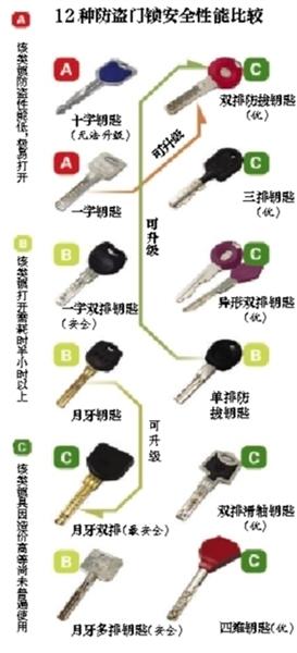 中国の鍵の安全性能の分類