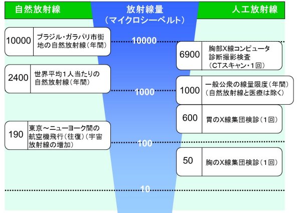 産業技術総合研究所 放射線量の測定結果についての簡単な解説