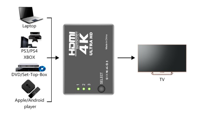 AY05V14 HDMI 3×1A Switcher 接続例