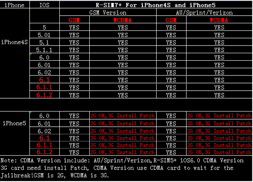 iPhone 4S/5用 Simロック解除アダプタ R-SIM7 PLUS対応表