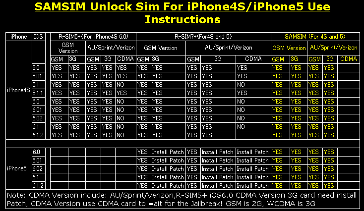 iPhone 4S/5用 Simロック解除アダプタ SAMSIM対応表