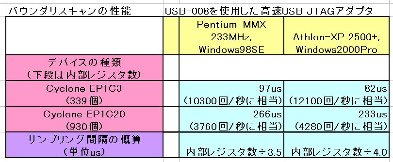 バウンダリスキャンの性能(簡易ロジックモニタ)