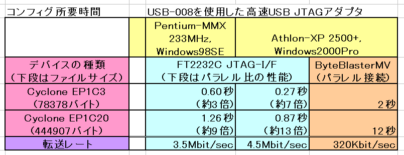 コンフィグの性能