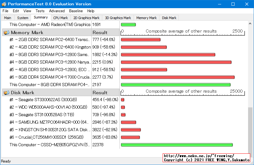 Lenovo ThinkCentre M75s Small Gen2 AMD Ryzen 7 PRO 4750G PassMark 8.0