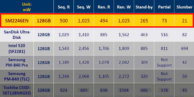 Silicon Motion SSD controller comparison chart