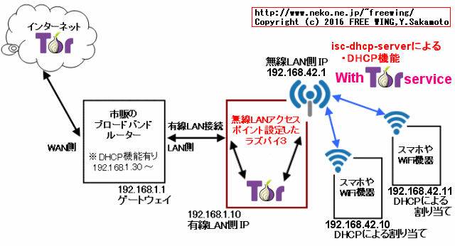 Raspberry Pi3を Torルーター WiFiアクセスポイントとして設定する方法