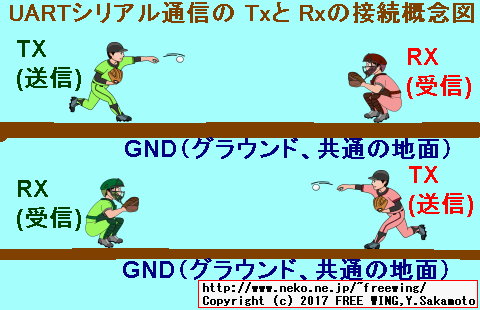UARTシリアル通信の Txと Rxの接続概念図