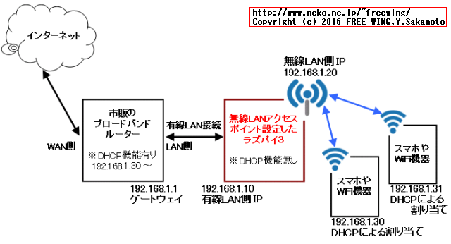 Raspberry Pi3を無線LANアクセスポイントとして設定する方法