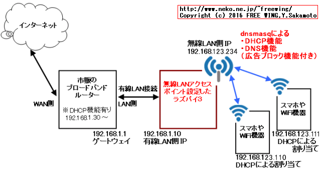 Raspberry Pi3を無線LANアクセスポイントとして設定する方法