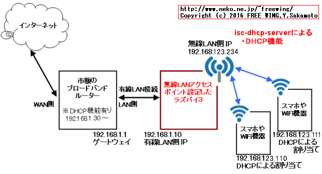 Raspberry Pi3を無線LANアクセスポイントとして設定する方法
