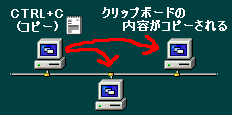 LANを通じてクリップボードの内容がコピーされます