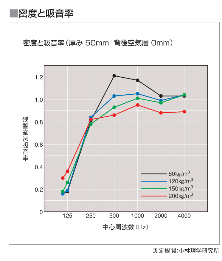 防音材を購入する